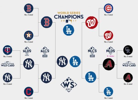 2017 Major League Baseball postseason brackets – Webb Canyon Chronicle