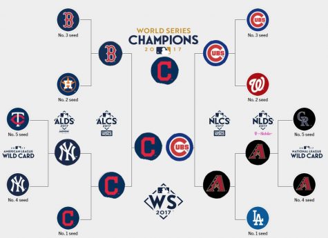 MLB playoffs 2017: Bracket, schedule, scores & more from the