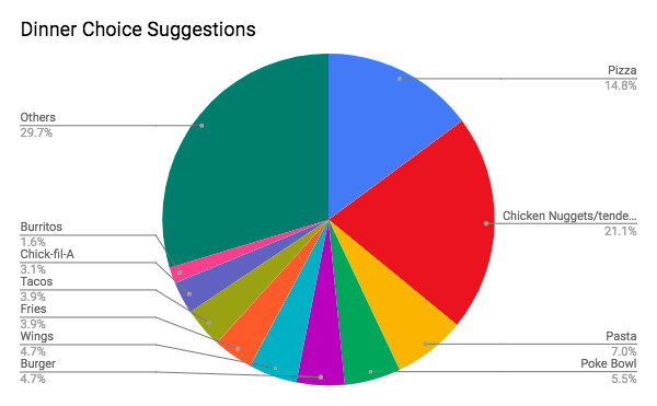 The survey on STAS shows the diversity of interests the students want to see in their meals. Graphic courtesy of Summer Chen 
