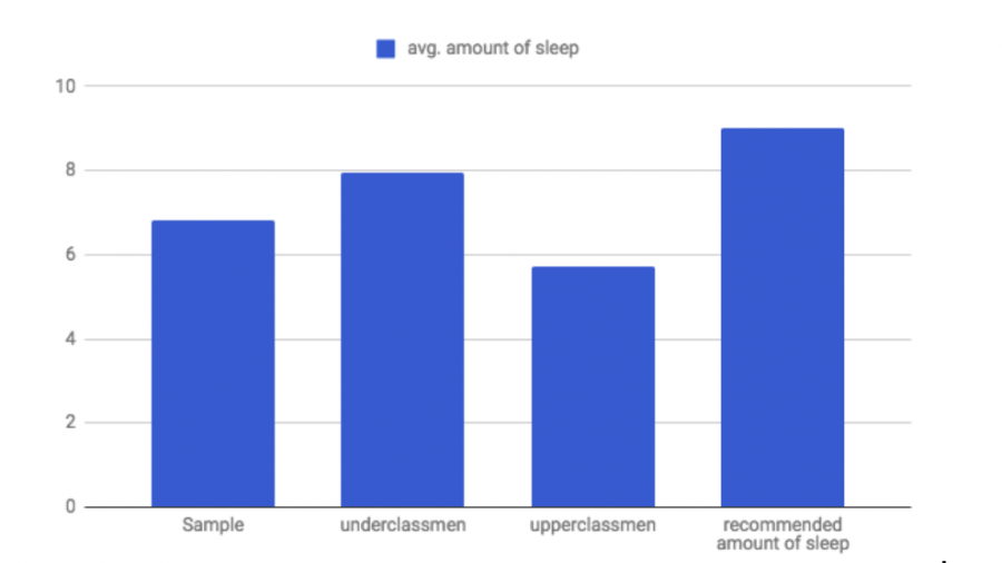 Graph of survey result conducted on students; result shows Webb students, especially upperclassmen, do not get the recommended amount of sleep for teenagers.
Graphic Courtesy of Joon Hwang
