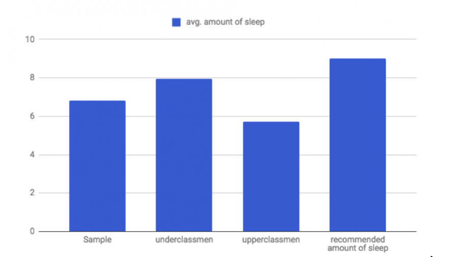 Graph+of+survey+result+conducted+on+students%3B+result+shows+Webb+students%2C+especially+upperclassmen%2C+do+not+get+the+recommended+amount+of+sleep+for+teenagers.%0AGraphic+Courtesy+of+Joon+Hwang%0A