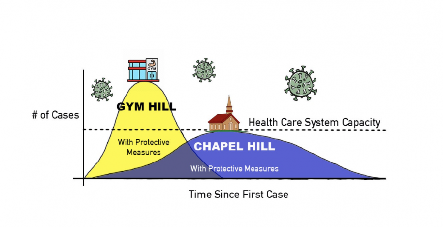 We all know the walk up gym hill can be long and exhausting. Through the use of social distancing protocols, washing and sanitizing your hands frequently, and wearing a mask, we can all help this pandemic feel mores like the less steep, manageable walk to chapel instead. Graphic Courtesy of Keigan McCullagh.