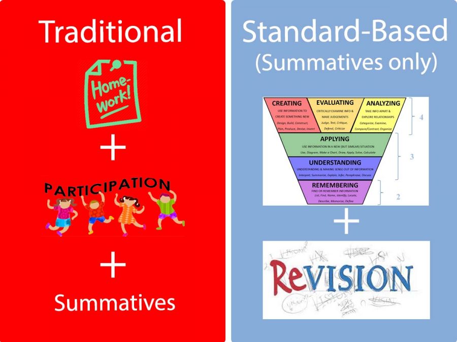 A side-by-side comparison between Webbs traditional grading system and the new standard-based system.